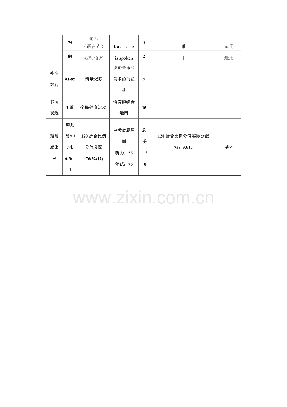 英语双向细目表.doc_第3页