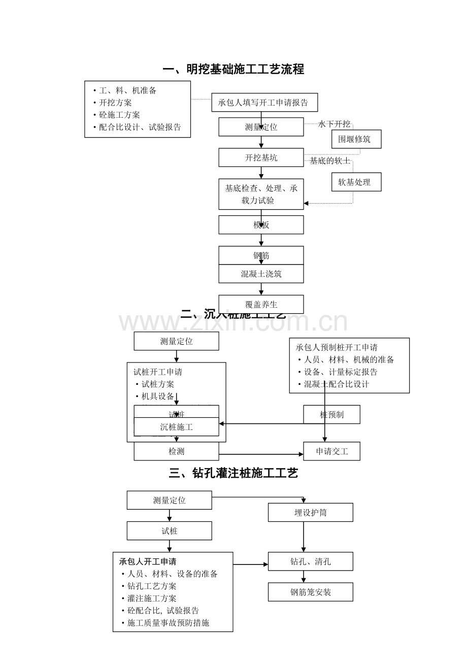 一、明挖基础施工工艺流程.doc_第1页