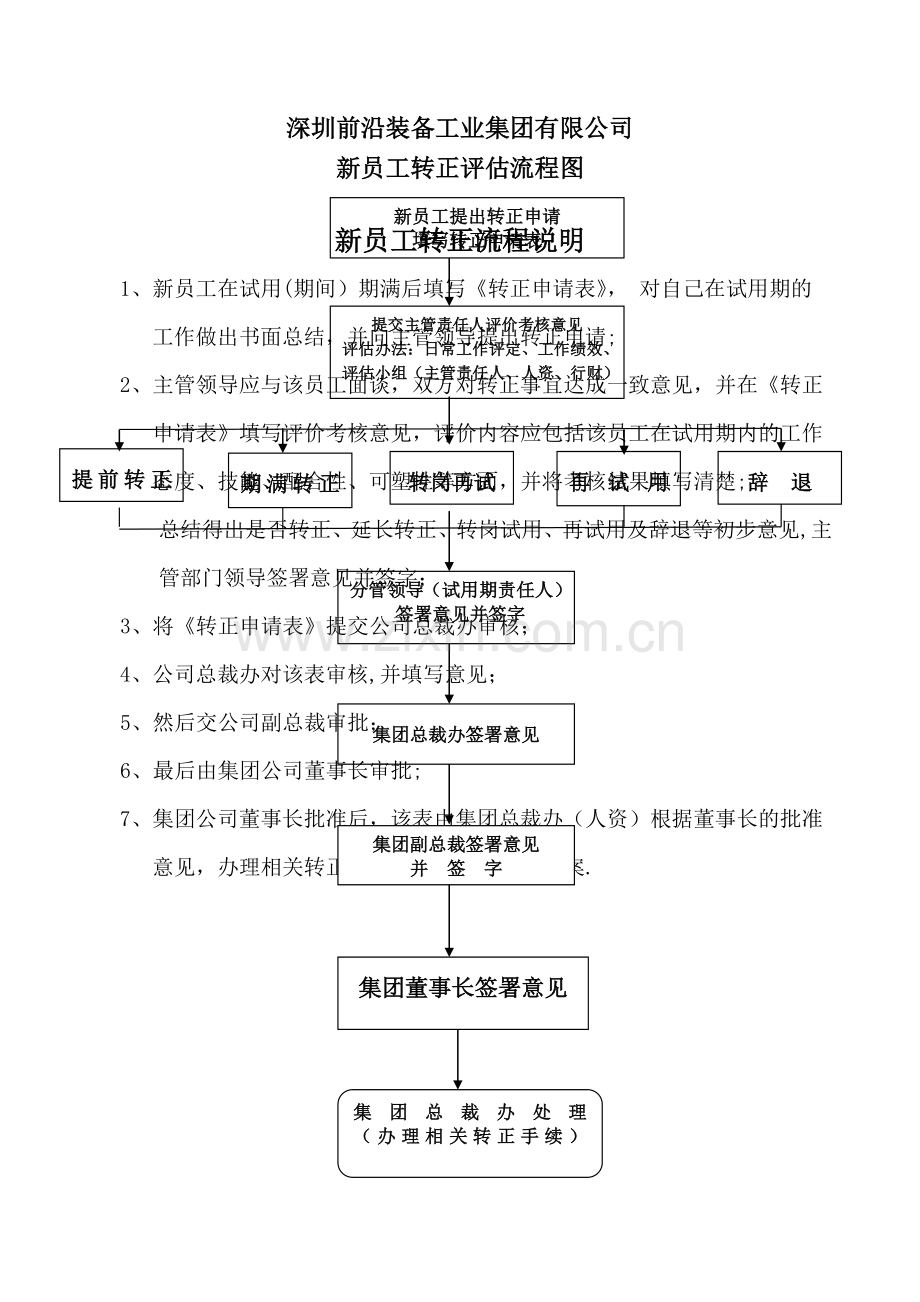 新员工转正流程图(正式).doc_第1页