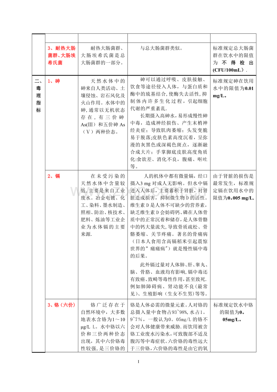 生活饮用水常规指标对人体健康的影响(表格).doc_第2页