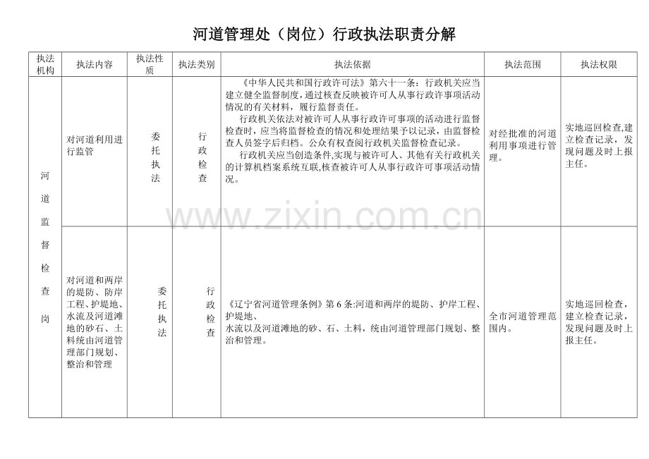 河道管理处岗位行政执法职责分解.doc_第1页