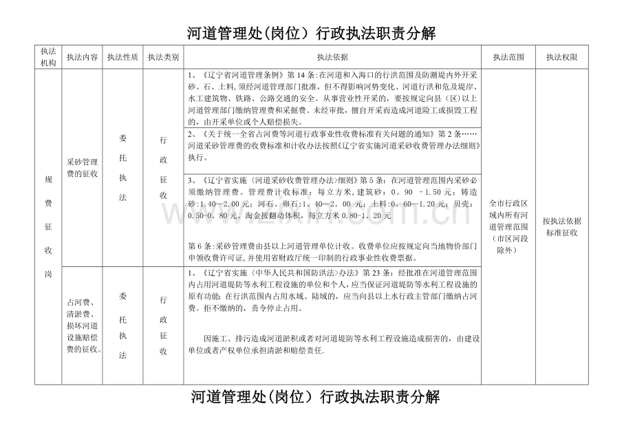 河道管理处岗位行政执法职责分解.doc_第2页