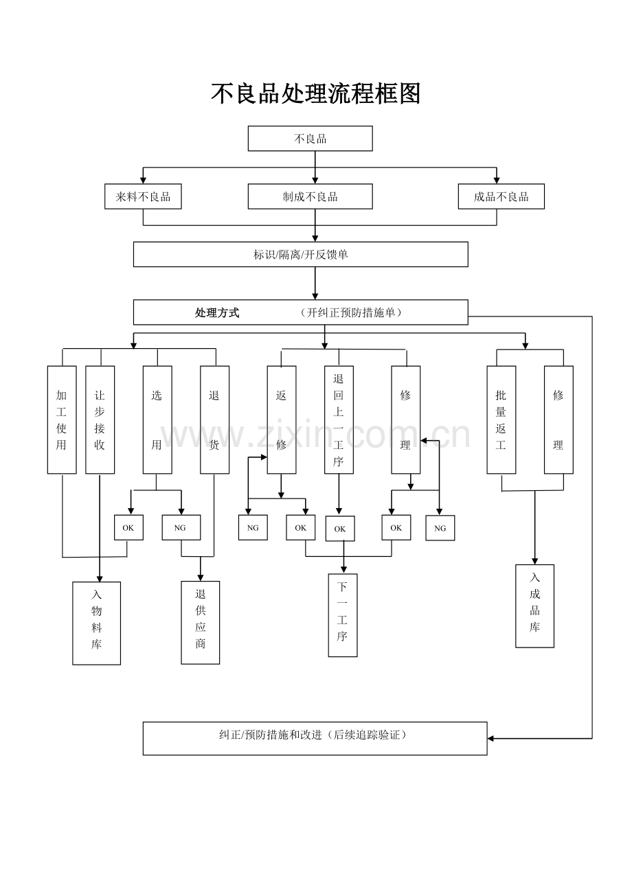 不良品处理流程图.doc_第1页