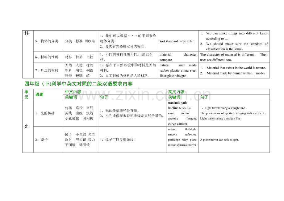 三年级(下)科学中英文对照的二级双语要求内容..doc_第2页