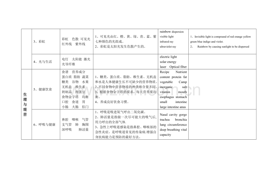 三年级(下)科学中英文对照的二级双语要求内容..doc_第3页