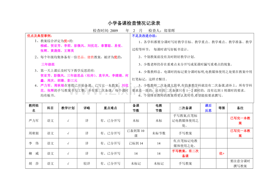 小学备课检查情况记录表.doc_第1页