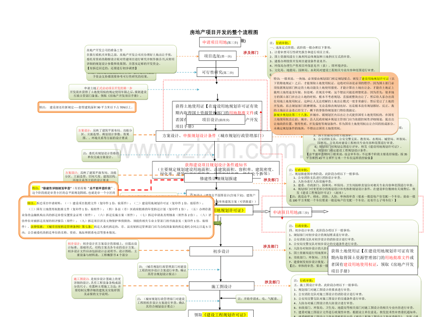 房地产项目开发的整个流程图.docx_第1页