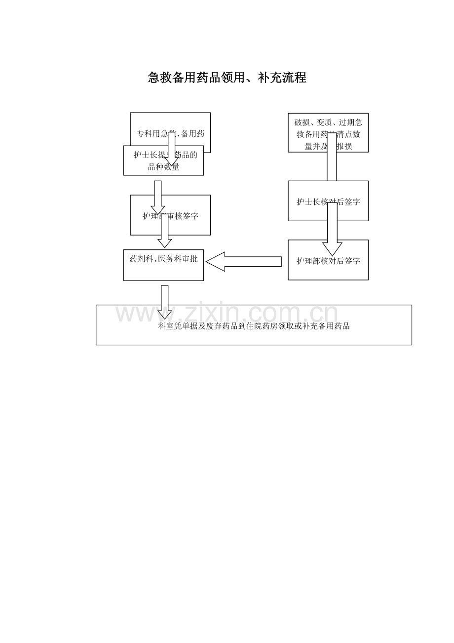 急救备用药品领用补充流程图.doc_第1页