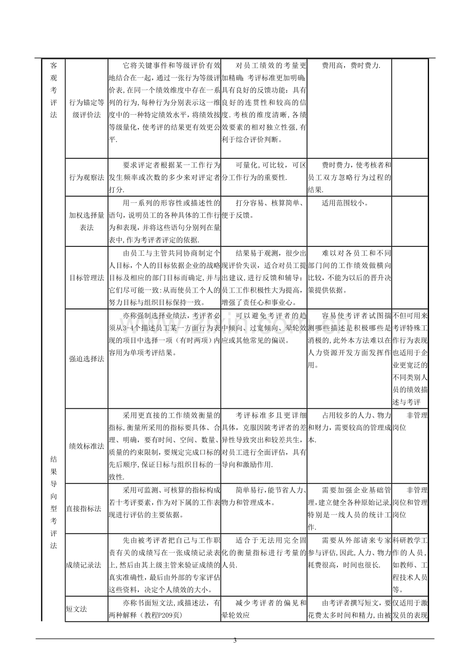 人力资源管理师二级、操作技能部分-复习内容整理.doc_第3页