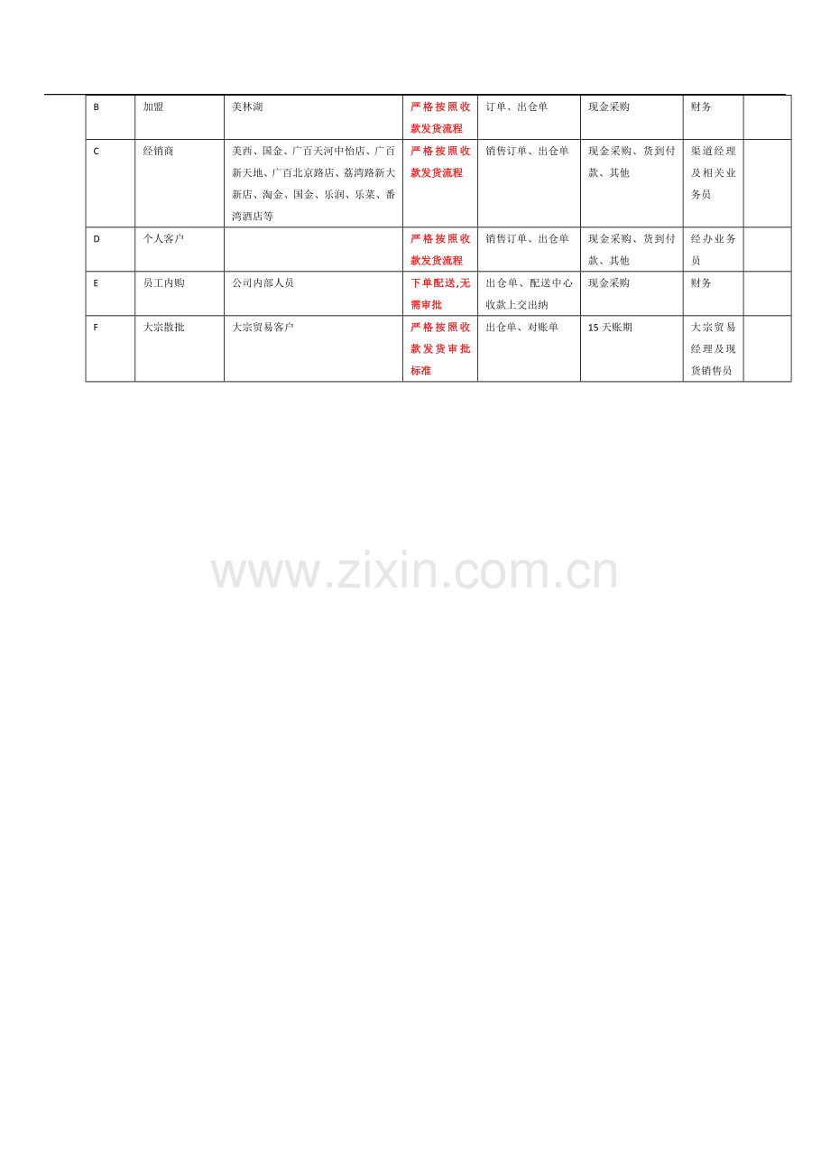 收款发货流程.doc_第3页