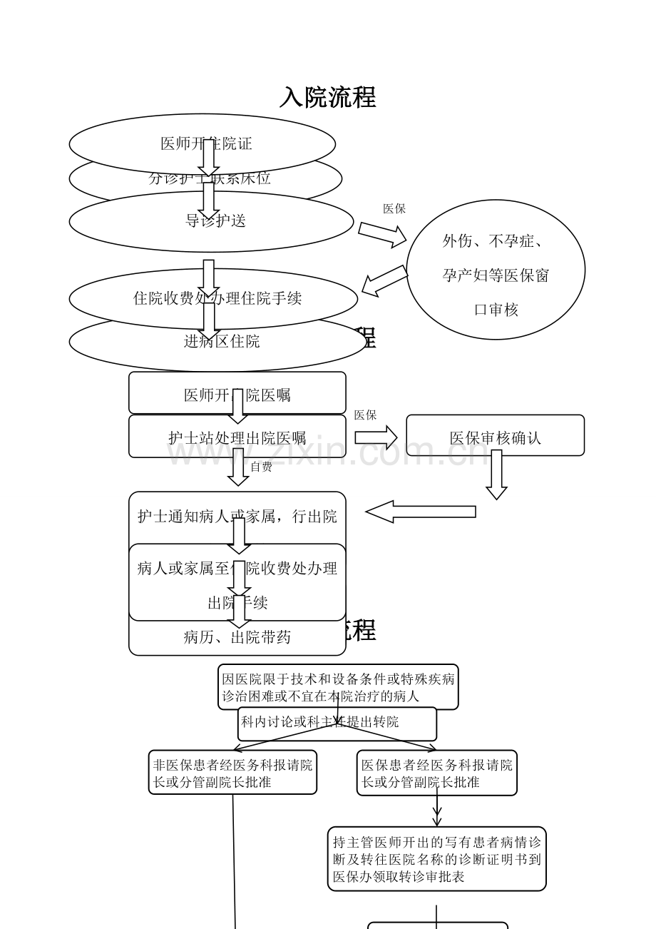 患者入院、出院、转科、转院流程.doc_第1页