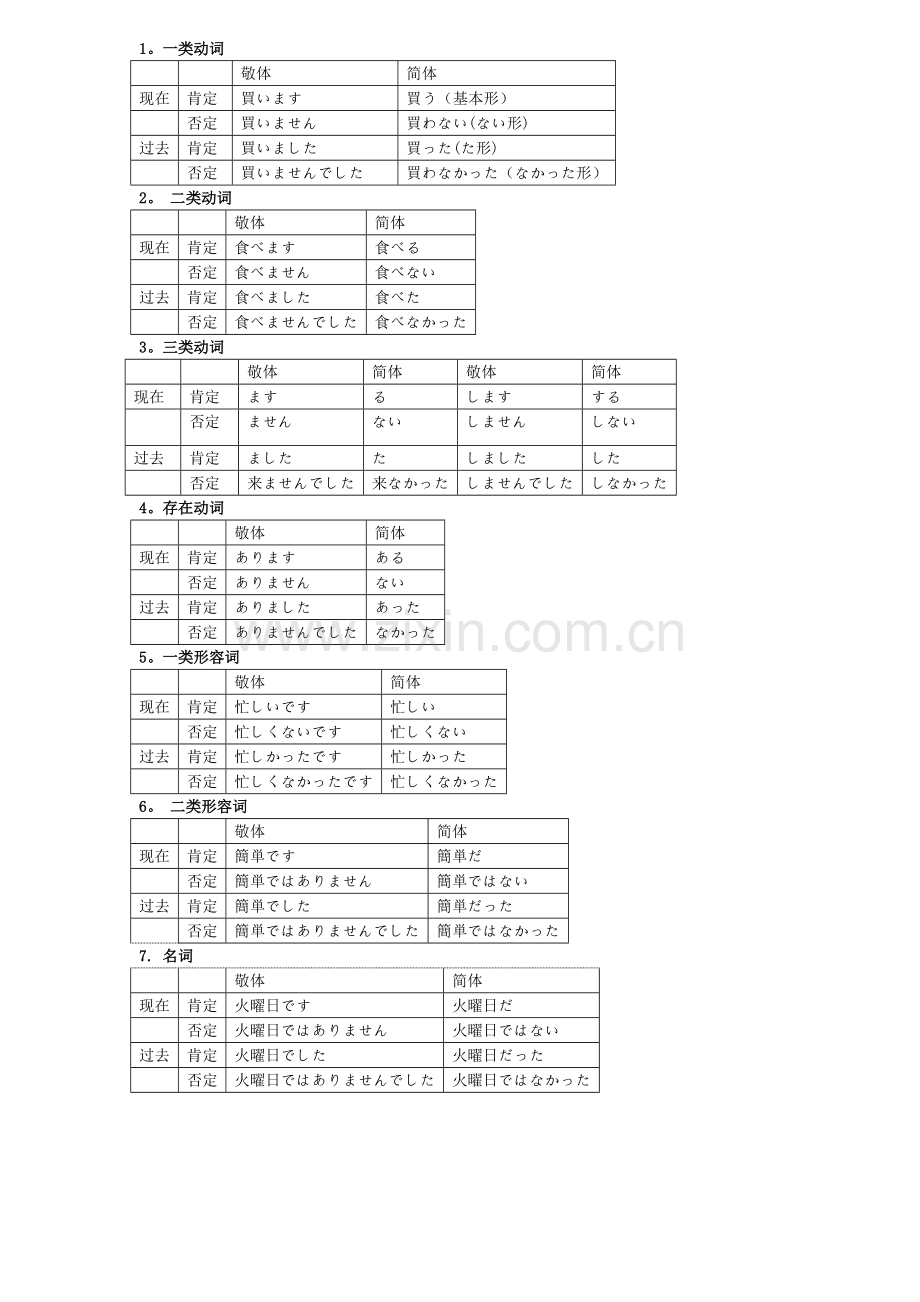 日语动词简体形的总结.doc_第1页