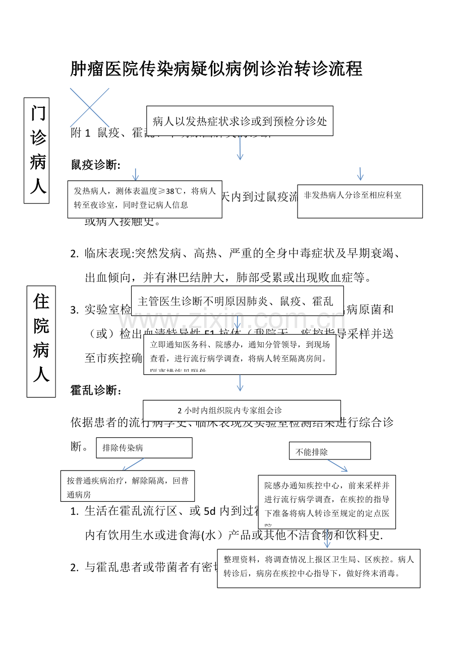 肿瘤医院传染病疑似病例诊治转诊流程.doc_第1页