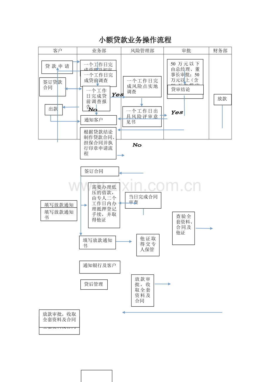 小额贷款业务操作流程图.doc_第1页