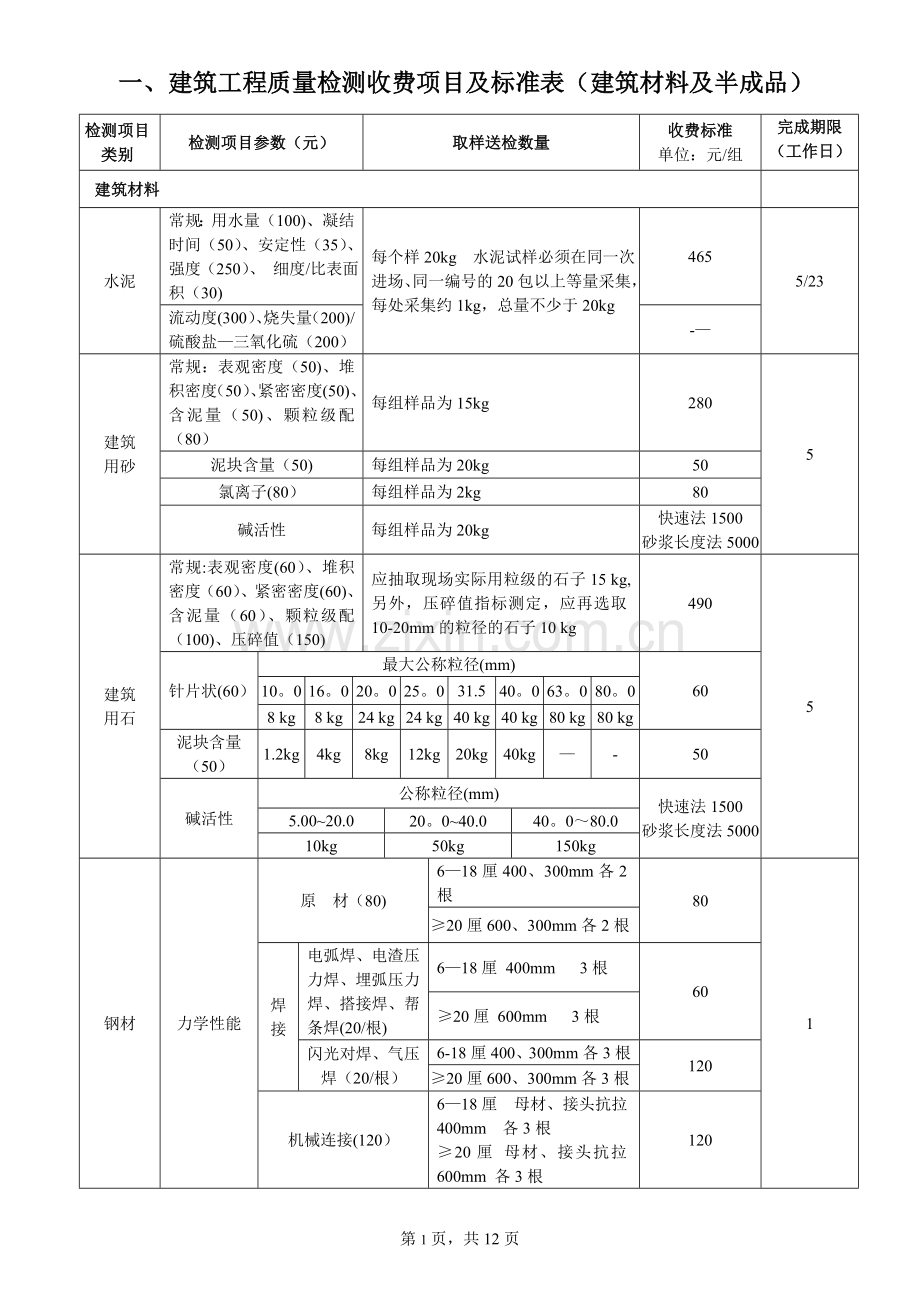 东莞市建设工程检测项目类别及收费标准.doc_第1页