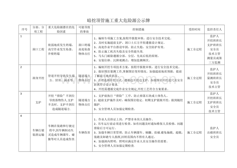 暗挖顶管施工重大危险源公示牌.doc_第1页