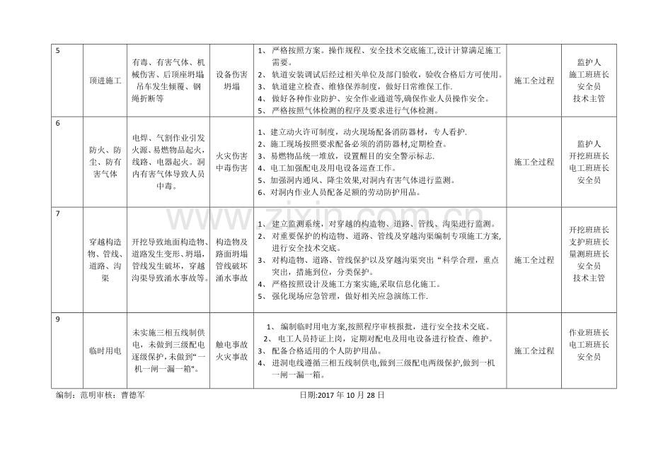 暗挖顶管施工重大危险源公示牌.doc_第2页