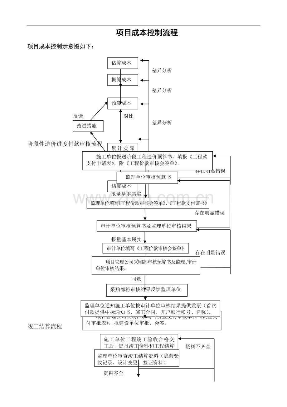 甲方成本控制工作流程.doc_第1页