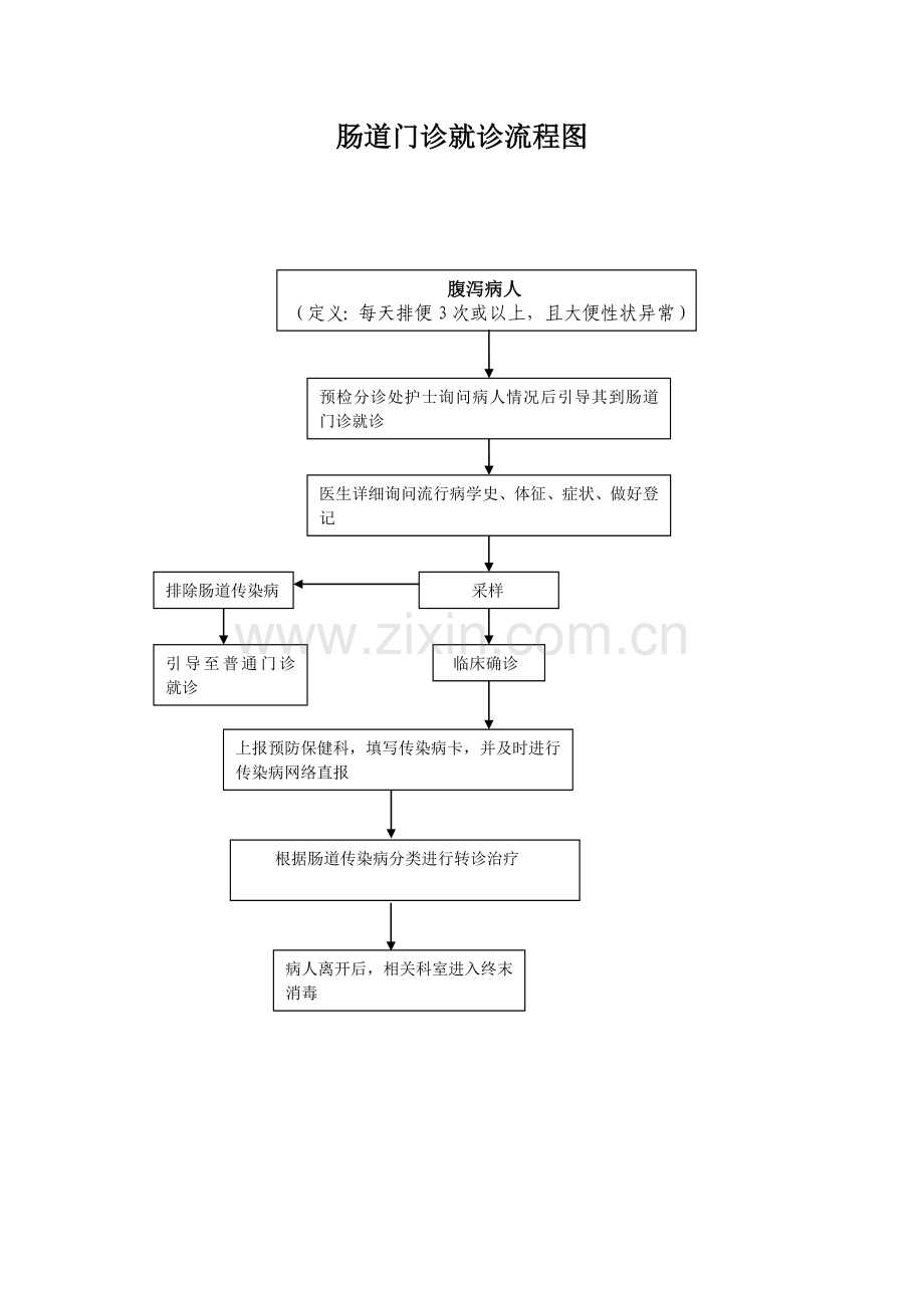 肠道门诊就诊流程图.doc_第1页