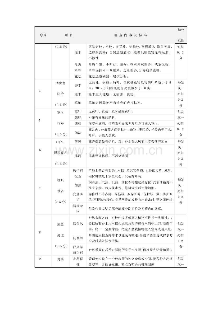 绿化养护考核检查评分标准.doc_第2页