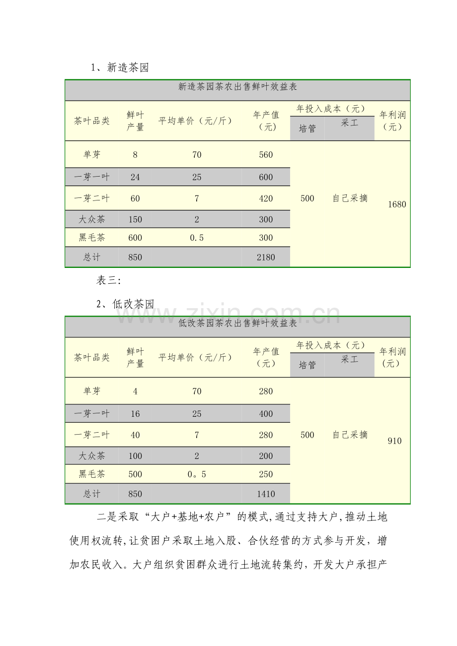 茶叶开发经济效益分析表.doc_第1页