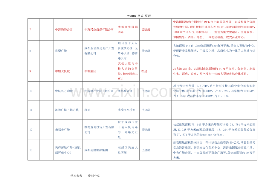 成都市大型商业综合体一览表.doc_第2页