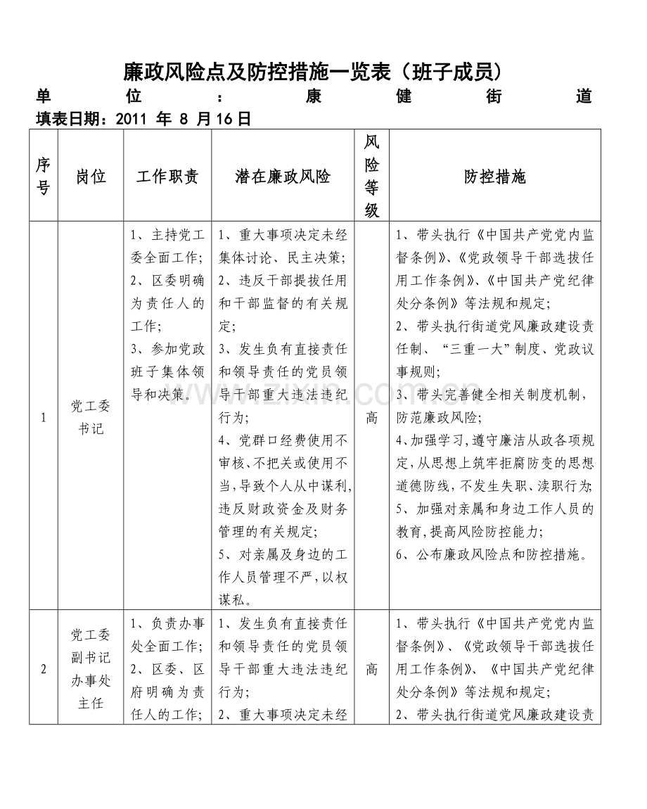 廉政风险点及防控措施一览表(班子成员).doc_第1页