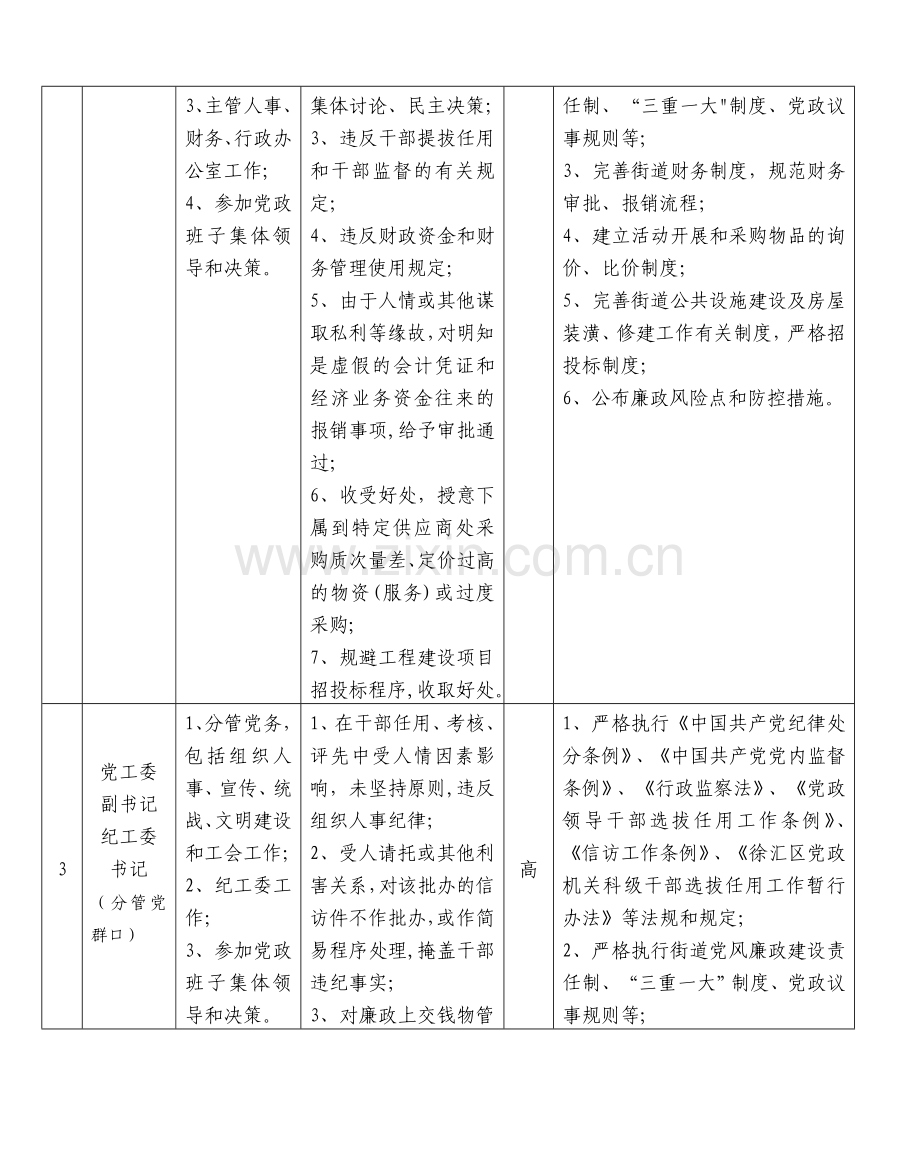 廉政风险点及防控措施一览表(班子成员).doc_第2页