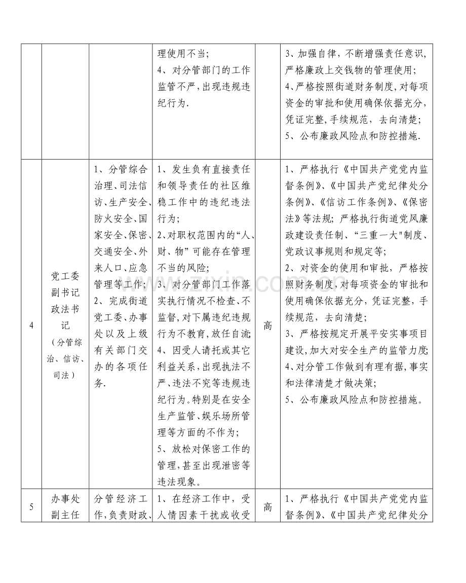 廉政风险点及防控措施一览表(班子成员).doc_第3页