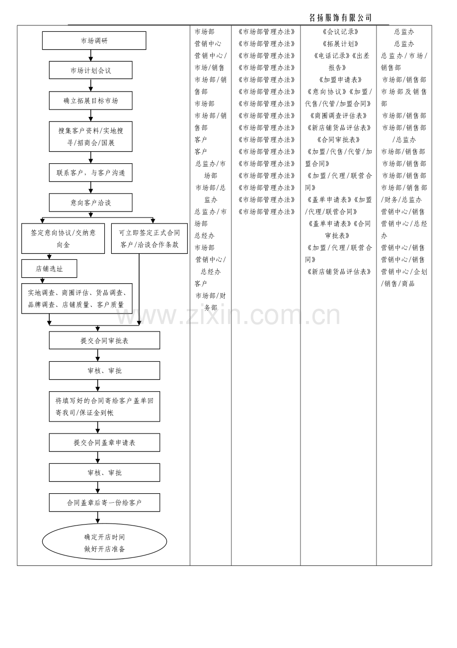 市场部工作流程图.doc_第2页