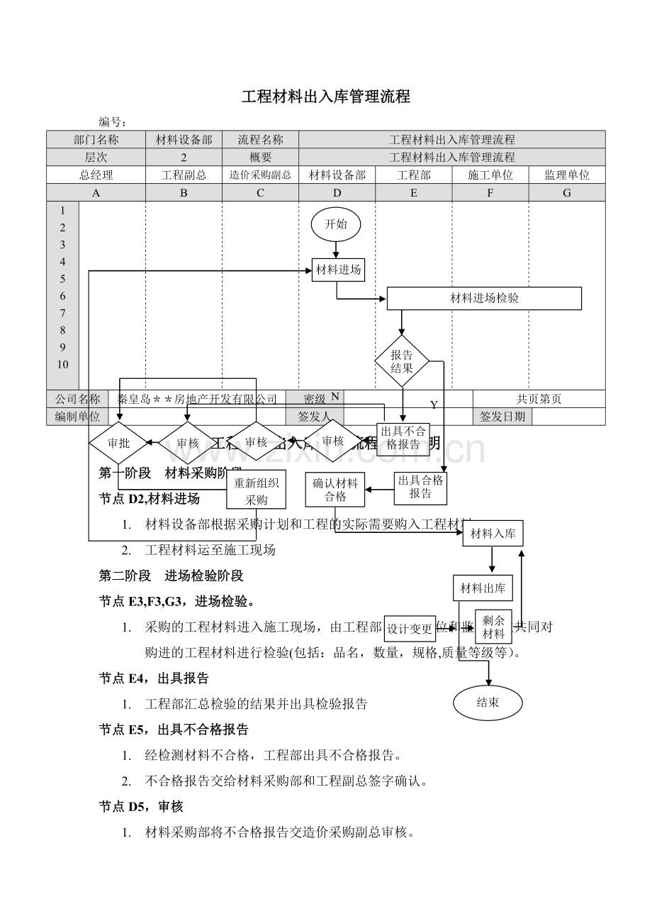 房地产工程材料出入库管理流程图及节点说明.doc_第1页