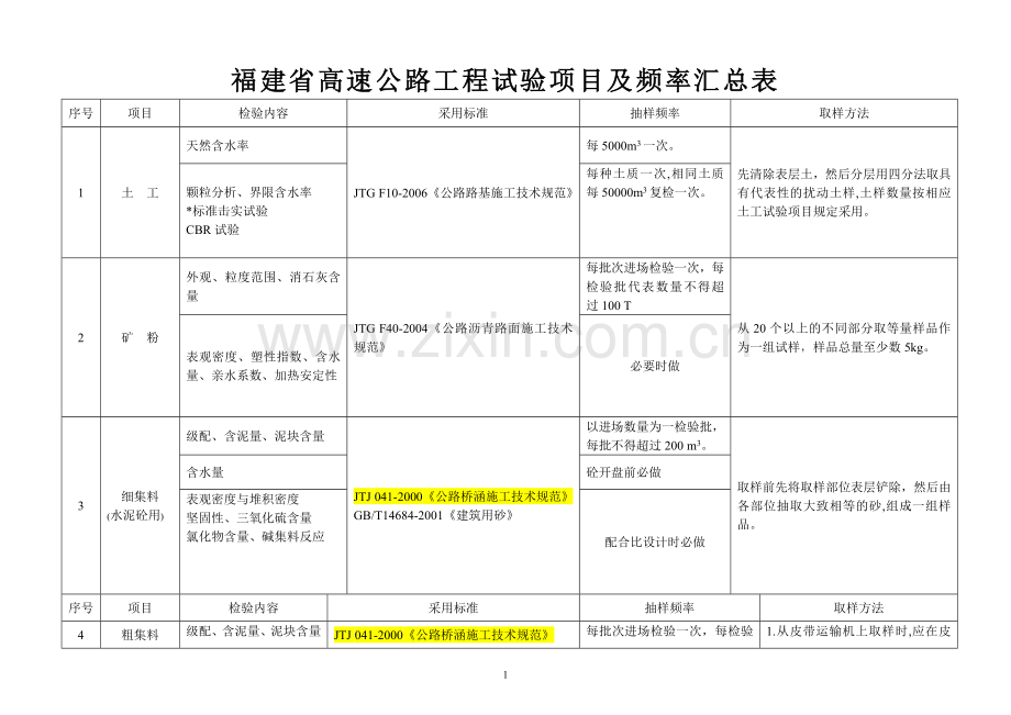 福建省高速公路工程试验项目及频率汇总表.doc_第1页