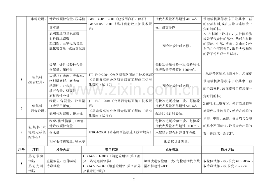 福建省高速公路工程试验项目及频率汇总表.doc_第2页