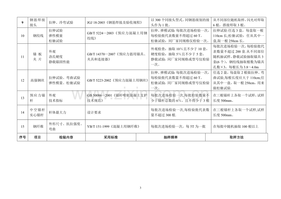 福建省高速公路工程试验项目及频率汇总表.doc_第3页