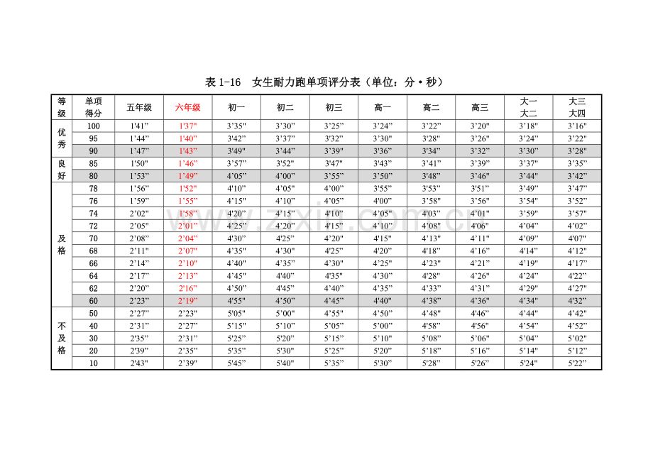 女50米×8往返跑标准表.doc_第1页