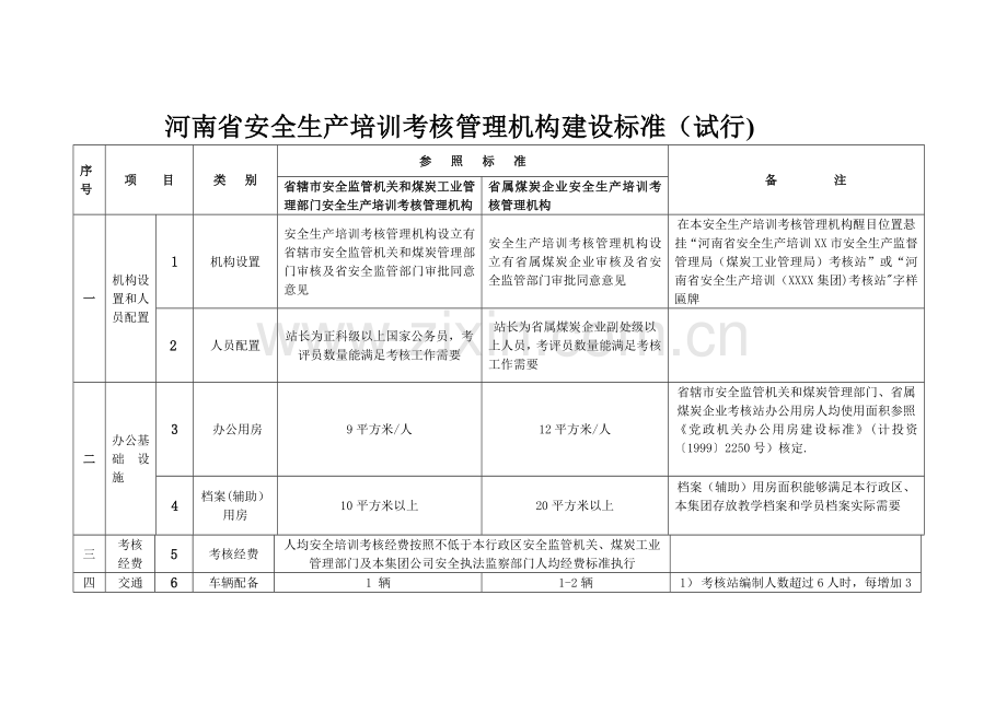 河南安全生产培训考核管理机构建设标准试行.doc_第1页