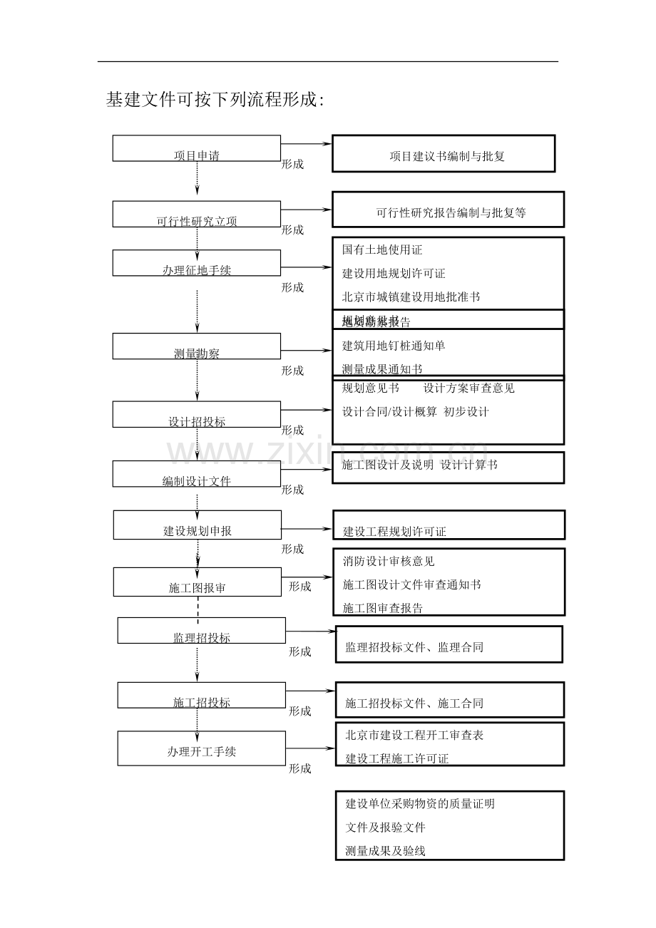 建设工程项目管理全过程流程图-建设工程项目全流程.doc_第1页