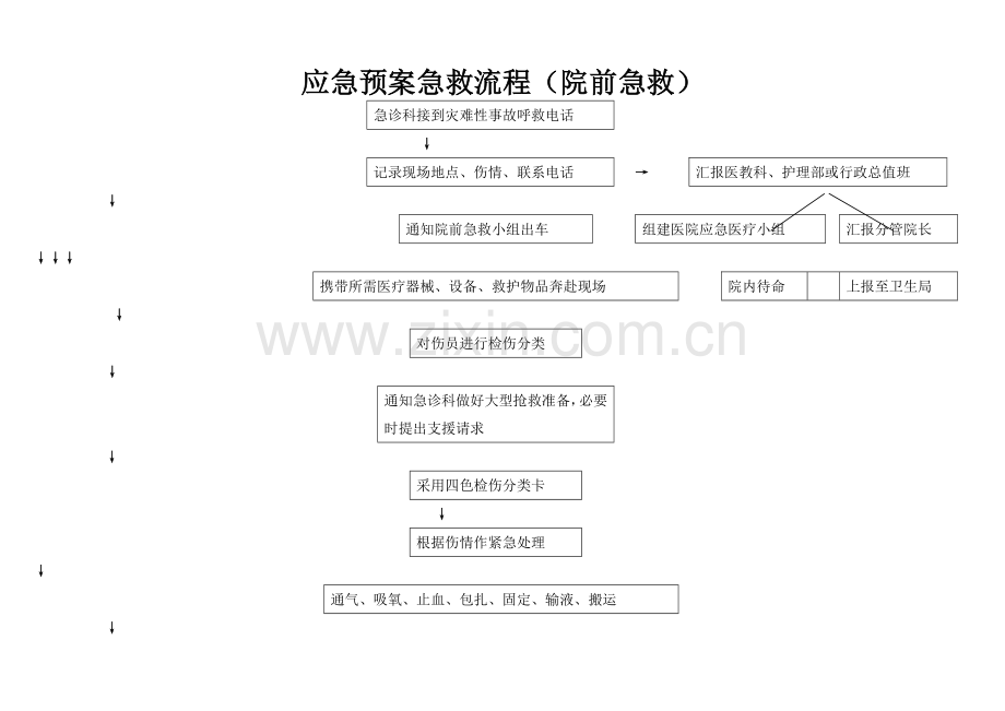 应急预案急救流程-(院前急救).doc_第1页