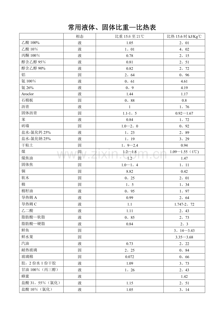 常用液体固体比热对照表.doc_第1页