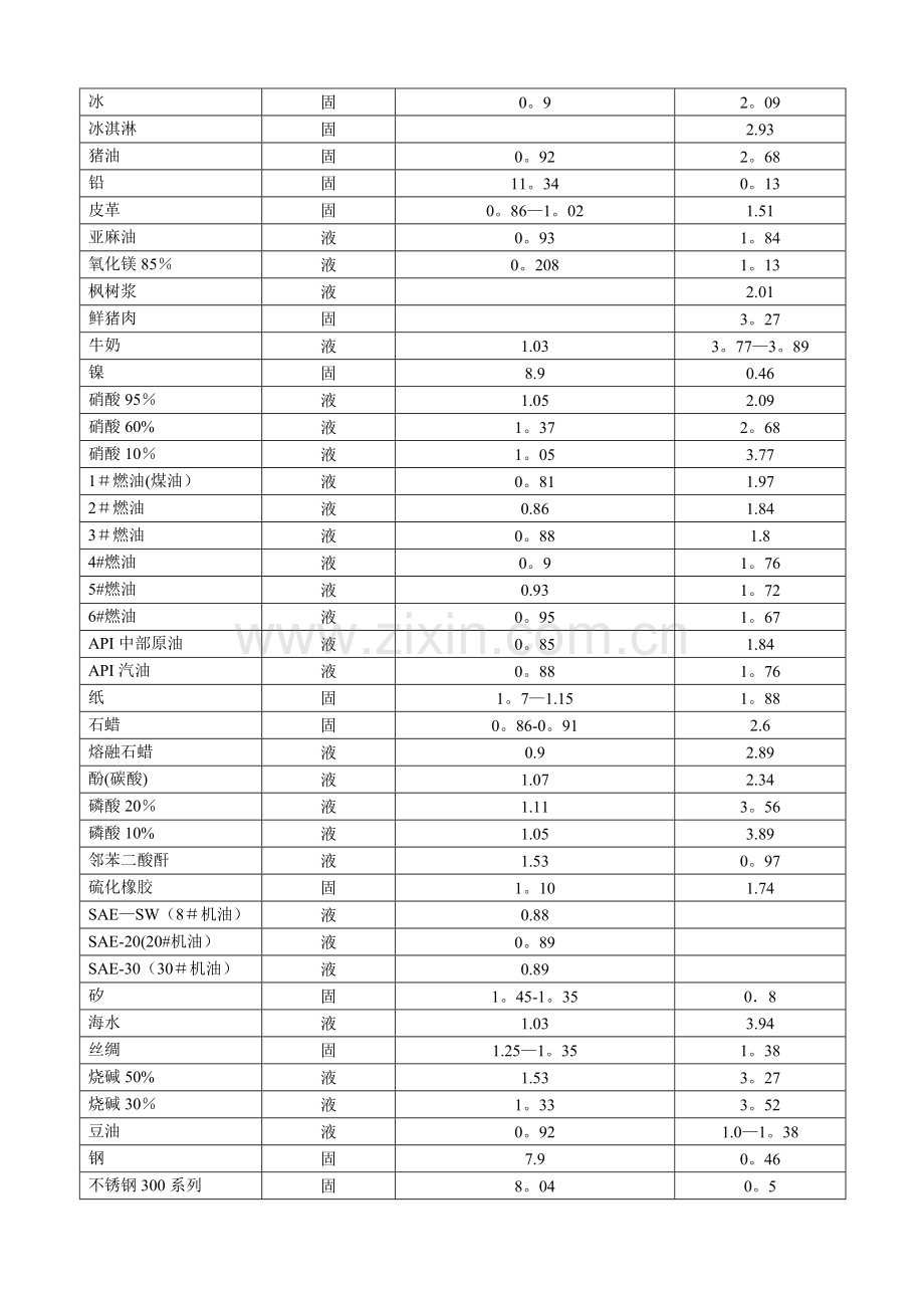 常用液体固体比热对照表.doc_第2页