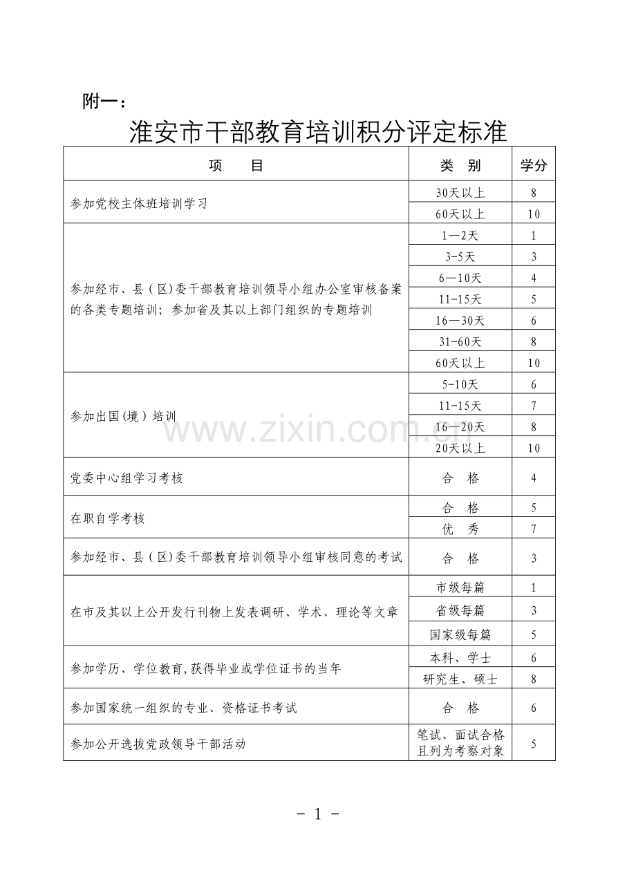 淮安市干部教育培训积分管理暂行办法.doc_第1页