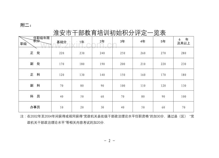 淮安市干部教育培训积分管理暂行办法.doc_第2页