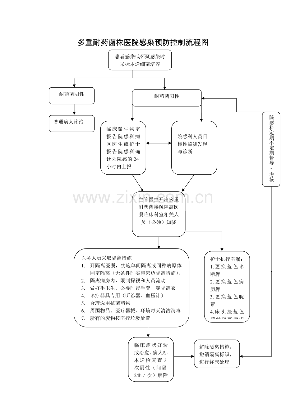 多重耐药菌医院感染预防控制流程图.docx_第1页