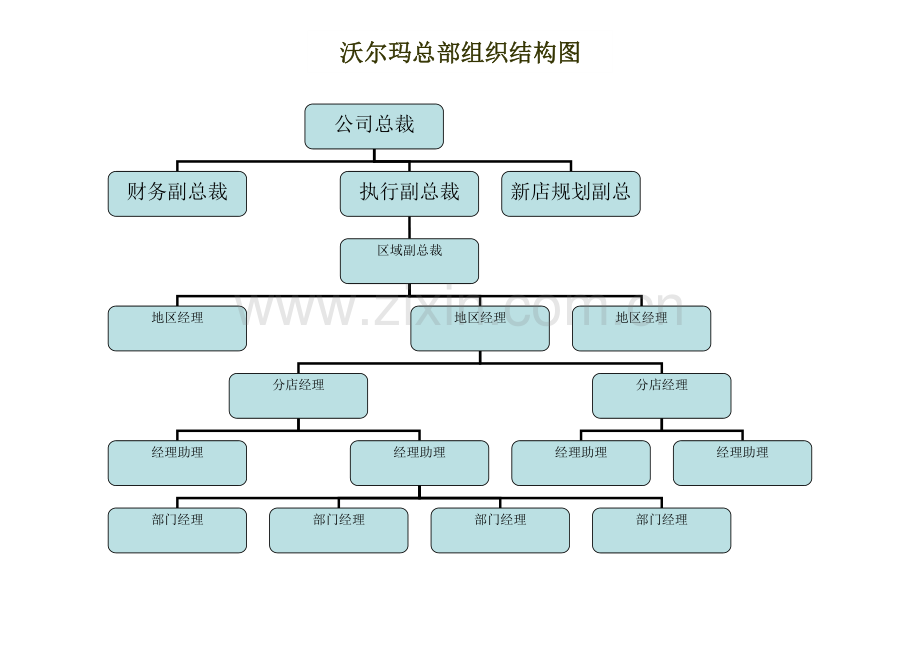 沃尔玛组织结构图及其岗位职责(6页).doc_第1页