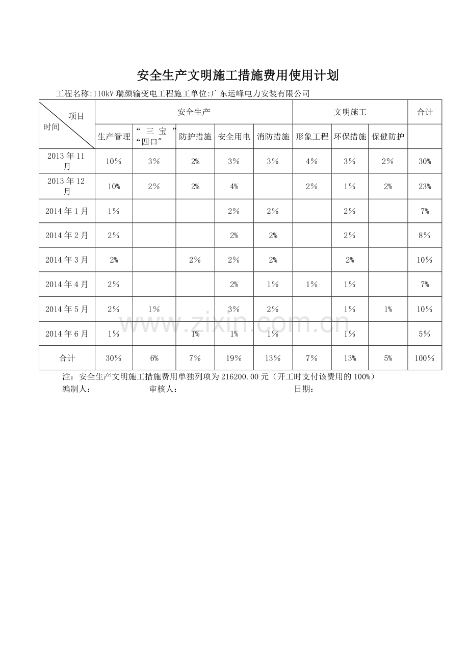 安全生产文明施工措施费投入及使用计划.doc_第2页