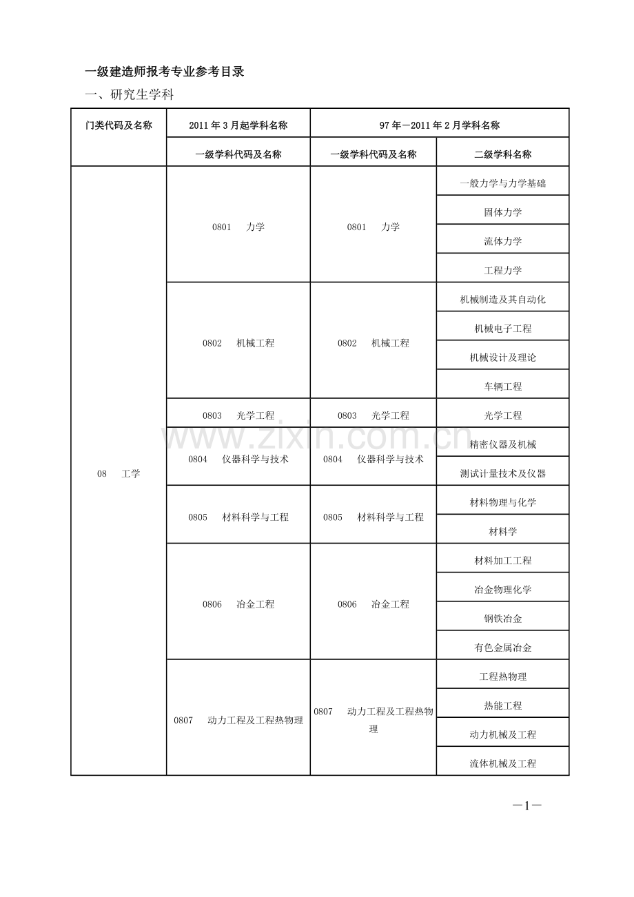 一级建造师专业对照表(含硕士专业、本科、高职高专).doc_第1页