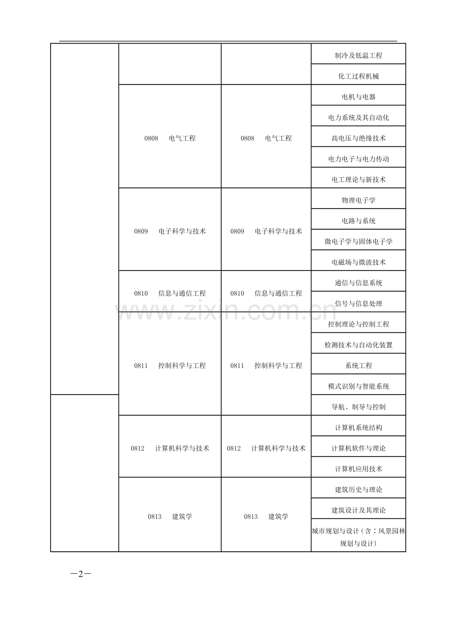 一级建造师专业对照表(含硕士专业、本科、高职高专).doc_第2页