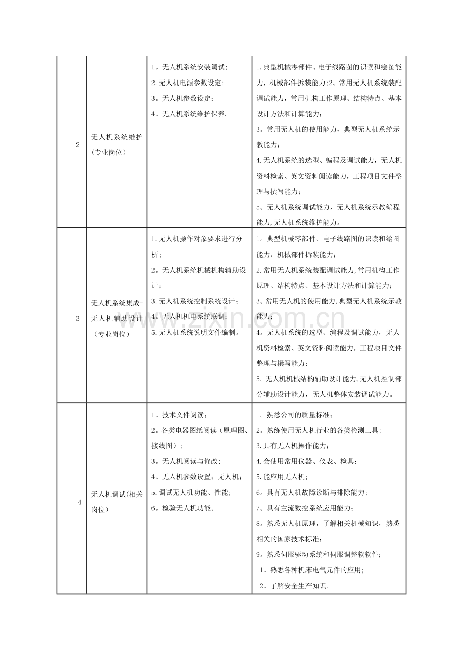 无人机应用技术专业-人才培养方案.docx_第2页