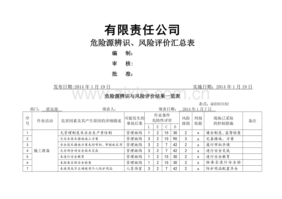 建筑工地危险源辨识、风险评价汇总表.doc_第1页