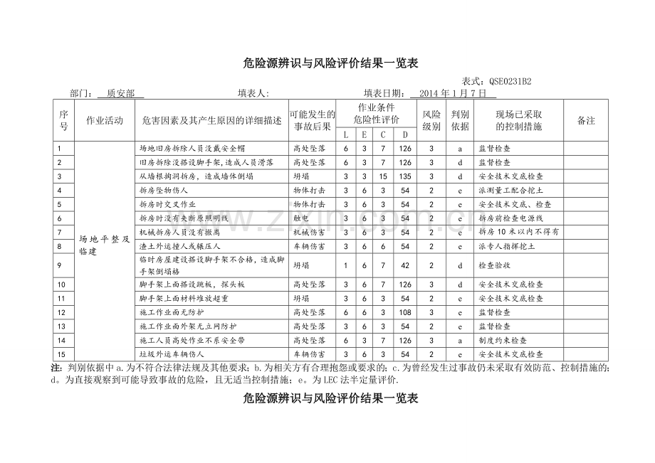 建筑工地危险源辨识、风险评价汇总表.doc_第3页